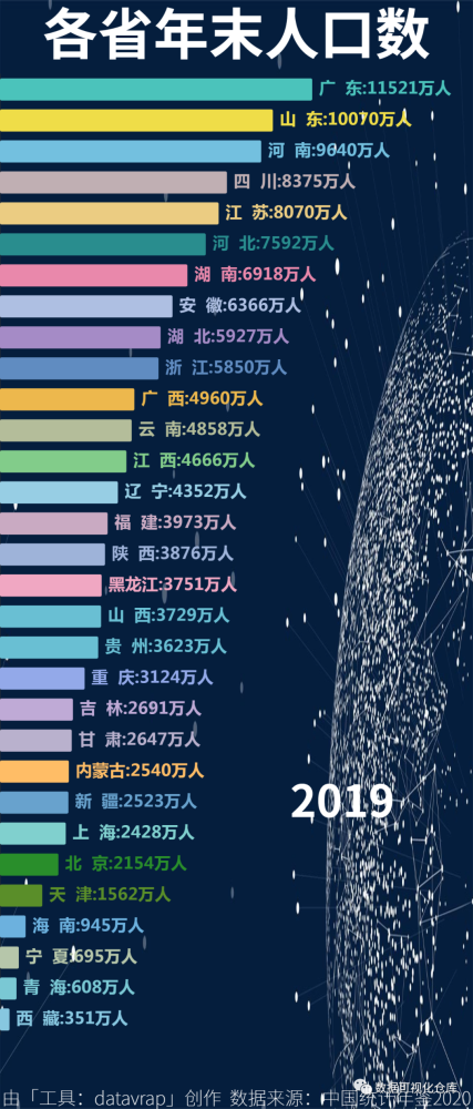 各省人口数量_考研人数最多的5个省份:30%以上大学生选择考研,河南省排第二
