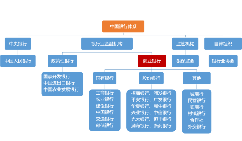 中国银行体系主要由中央银行,银行业金融机构,监管机构,自律组织四大