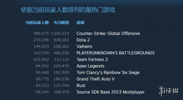 Steam同時在線玩家人數再創新高多款遊戲大作打折中 中國熱點