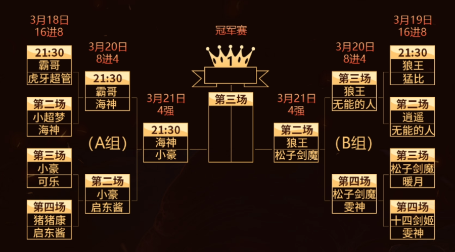 巅峰王者Solo赛冠军奖励丰厚，可向霸哥学习补塔刀一周！