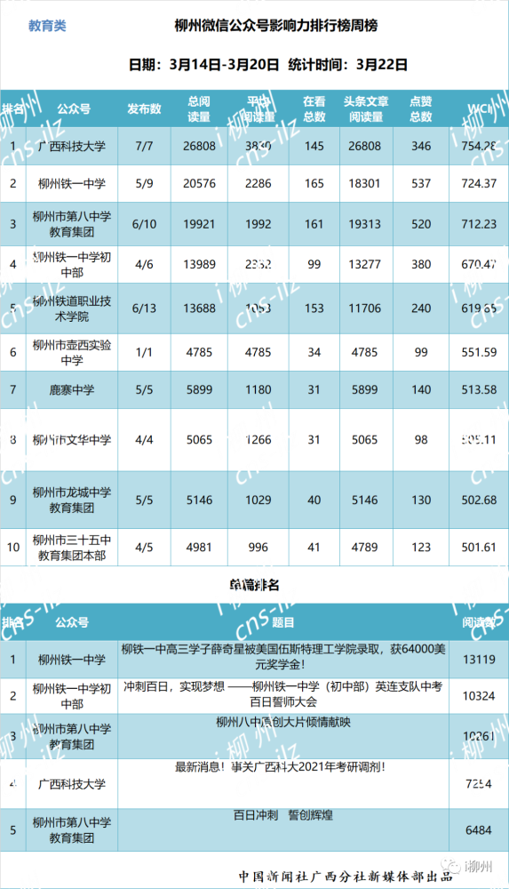 微博影响力排行榜_山东省微博影响力排行榜公布!体育领域只有“闪电体育”上榜