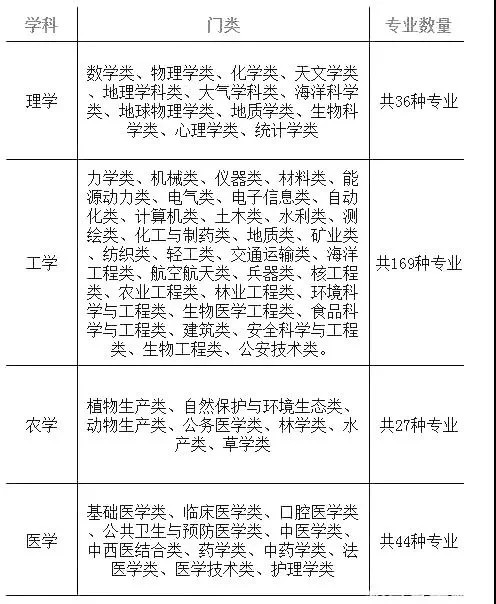 高中生 高中偏理科如何选专业 不能只看就业率 腾讯新闻