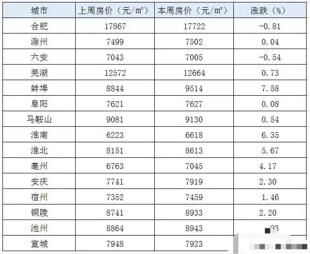 蕪湖是安徽第二個房價過萬元的城市,每平米12664元.