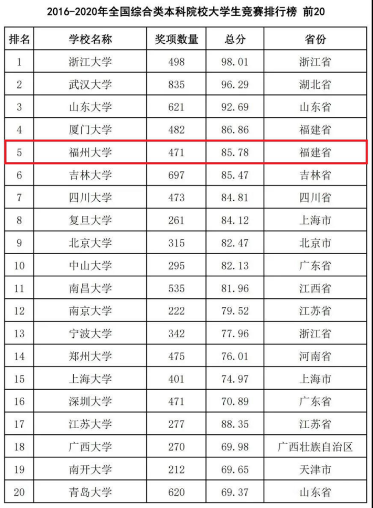 在公佈的2016-2020年全國普通高校學科競賽排行榜(本科)中福州大學名