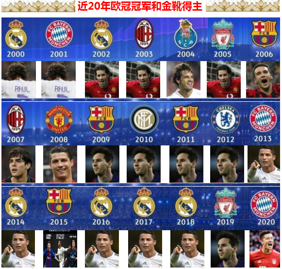 近20年欧冠冠军和欧冠金靴得主c罗吊打梅西