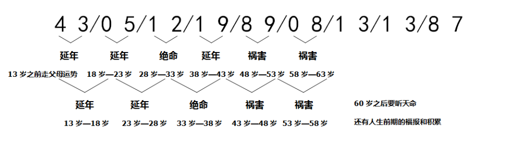 同樣我們把這一組手機號碼都寫上他的卦象,如上圖23所示,43為延年, 05