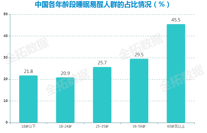 睡眠统计图图片