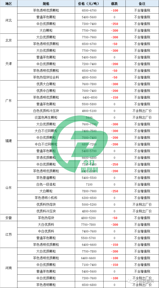 03月22日今日废塑料报价 最高下调550元 吨 腾讯新闻