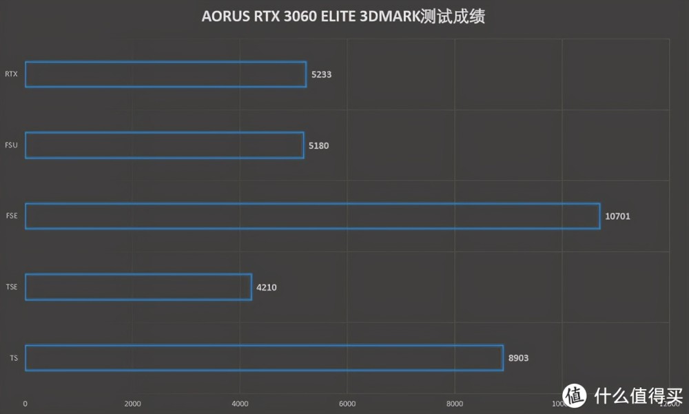 成绩有些浮动,但影响不大,值得一提的是,3060的光追核心是2060s要小的