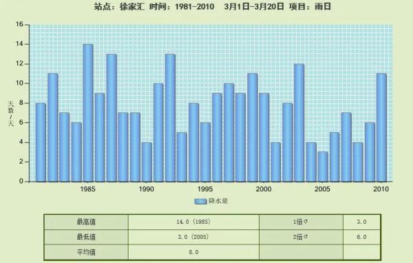 雨日偏多,但3月上中旬徐家汇站的总降水量64.