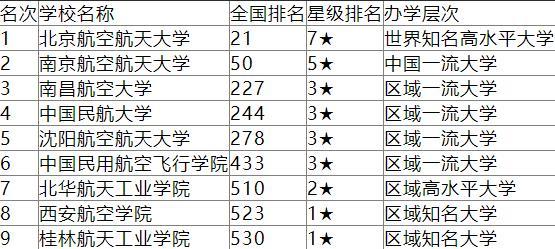 排名前四的航天航空大学，南昌航空大学位居第三名，实力强悍