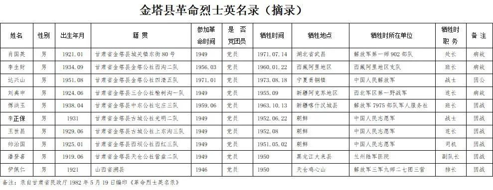 金塔党史金塔县革命烈士英名录摘录