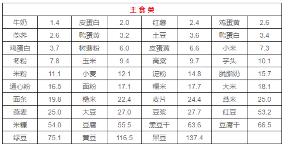 盘点食物嘌呤一览表?食物嘌呤一览表