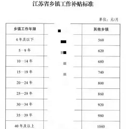 江苏乡镇教师工作补贴标准都已超过晋升高级和高级晋档月增资标准