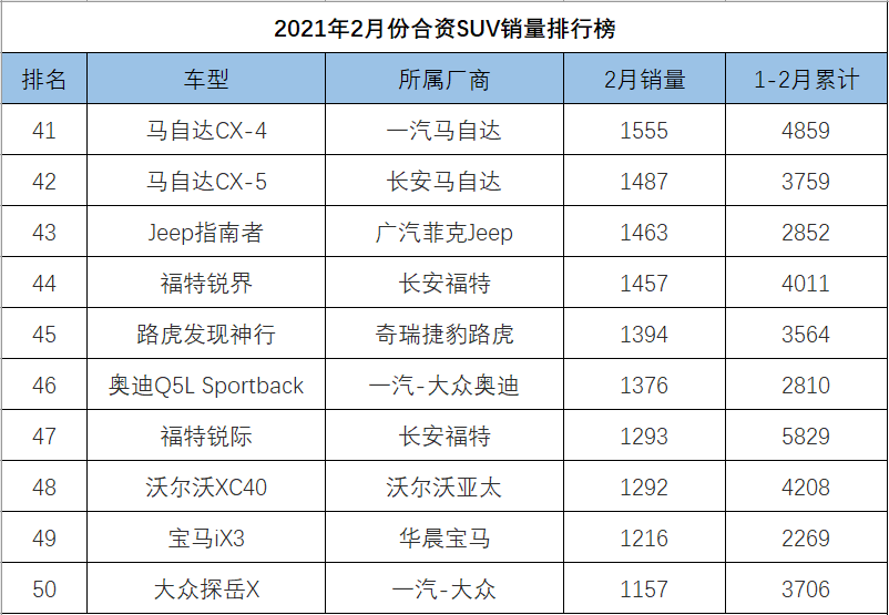 合资suv排行榜_2月合资SUV销量排行榜,本田CR-V第一,奥迪Q5L第二