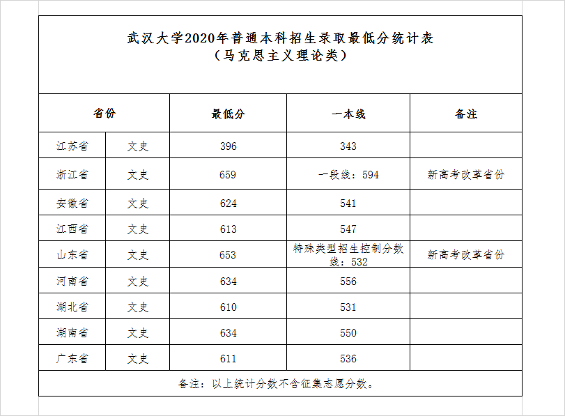 武汉大学2020年各省录取分数线及王牌专业汇总