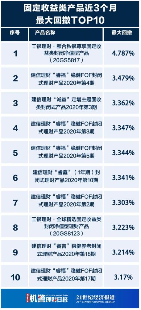 小额投资理财排行榜_潍坊银行理财产品排名