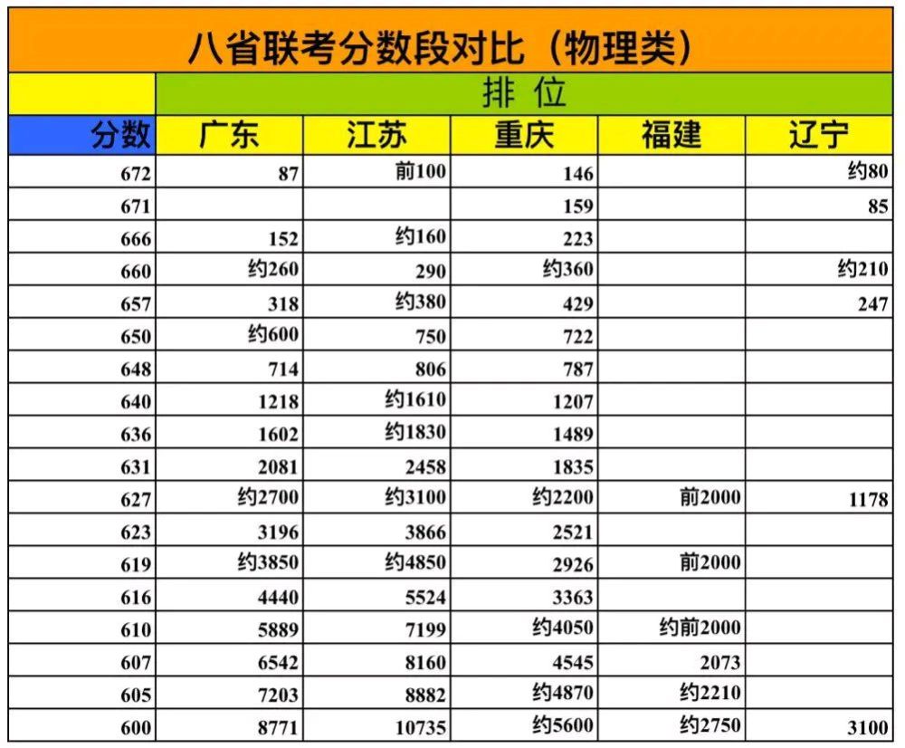 八省联考排名第一哪个省 八省联考最新消息发布(图8)