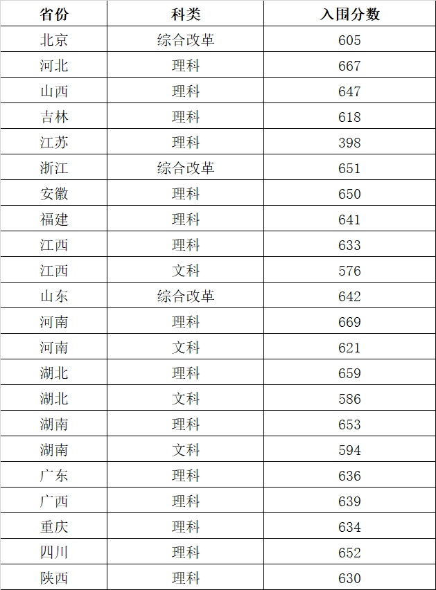 强基计划36所大学录取分数线 强基计划入围分数线汇总(图35)