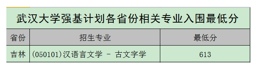 强基计划36所大学录取分数线 强基计划入围分数线汇总(图14)