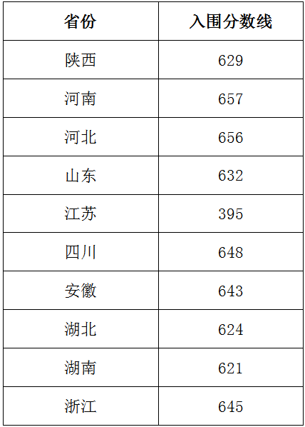 强基计划36所大学录取分数线 强基计划入围分数线汇总(图4)