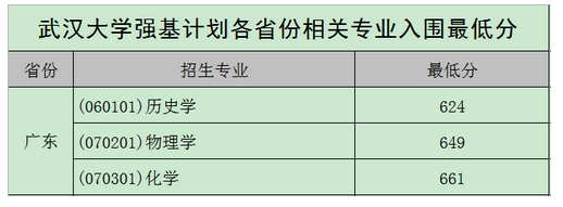 强基计划36所大学录取分数线 强基计划入围分数线汇总(图24)