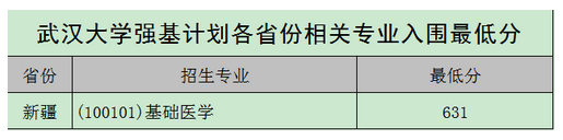 强基计划36所大学录取分数线 强基计划入围分数线汇总(图34)