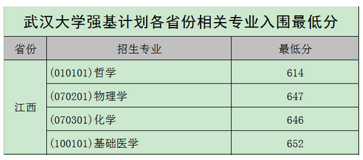 强基计划36所大学录取分数线 强基计划入围分数线汇总(图20)