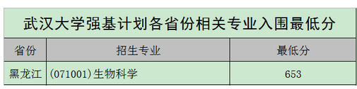 强基计划36所大学录取分数线 强基计划入围分数线汇总(图15)