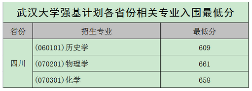 强基计划36所大学录取分数线 强基计划入围分数线汇总(图27)