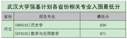 强基计划36所大学录取分数线 强基计划入围分数线汇总(图11)