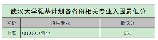 强基计划36所大学录取分数线 强基计划入围分数线汇总(图16)