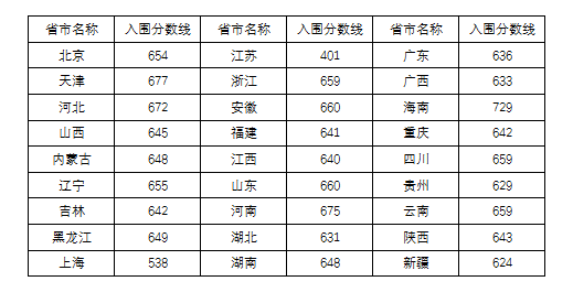 强基计划36所大学录取分数线 强基计划入围分数线汇总(图3)