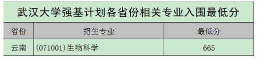 强基计划36所大学录取分数线 强基计划入围分数线汇总(图29)