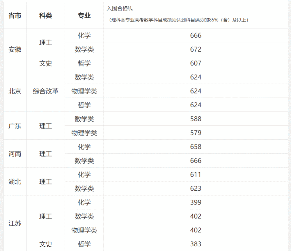 强基计划36所大学录取分数线 强基计划入围分数线汇总(图8)