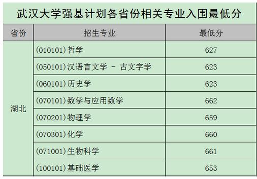 强基计划36所大学录取分数线 强基计划入围分数线汇总(图22)