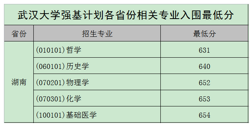 强基计划36所大学录取分数线 强基计划入围分数线汇总(图23)