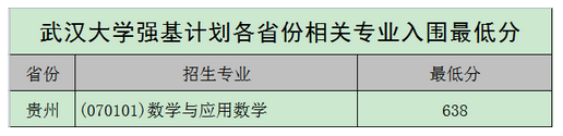 强基计划36所大学录取分数线 强基计划入围分数线汇总(图28)