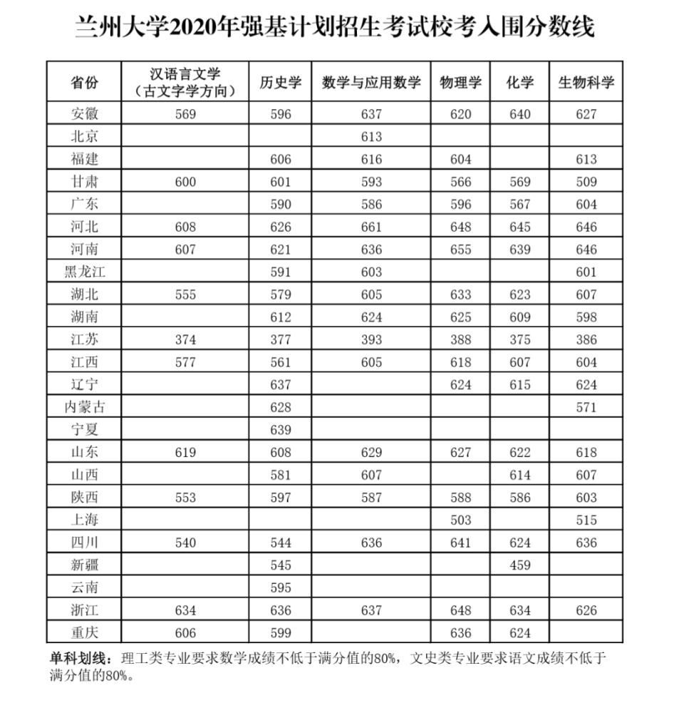 强基计划36所大学录取分数线 强基计划入围分数线汇总(图5)