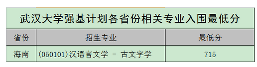 强基计划36所大学录取分数线 强基计划入围分数线汇总(图26)