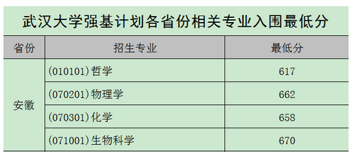 强基计划36所大学录取分数线 强基计划入围分数线汇总(图18)