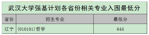 强基计划36所大学录取分数线 强基计划入围分数线汇总(图13)