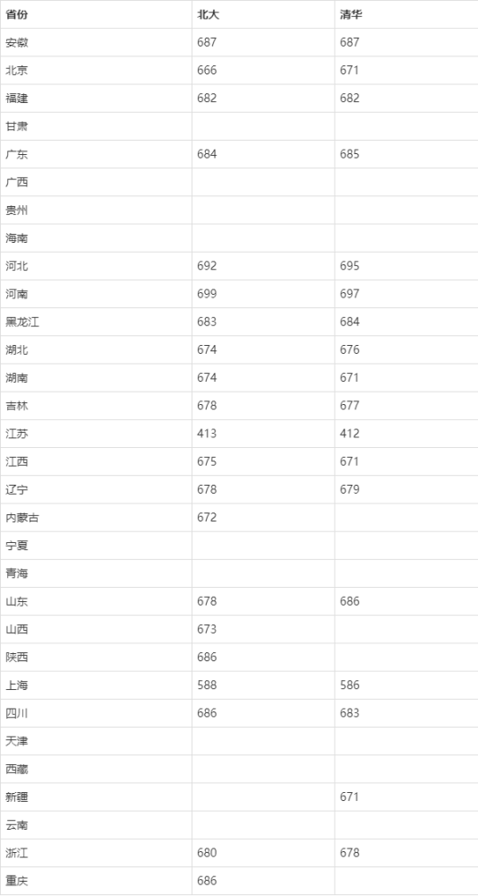 强基计划36所大学录取分数线 强基计划入围分数线汇总(图2)