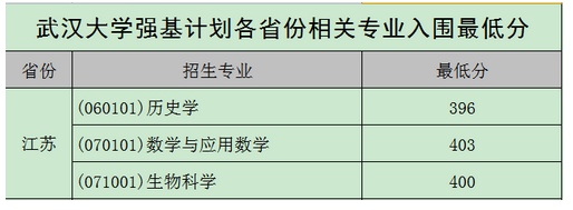 强基计划36所大学录取分数线 强基计划入围分数线汇总(图17)