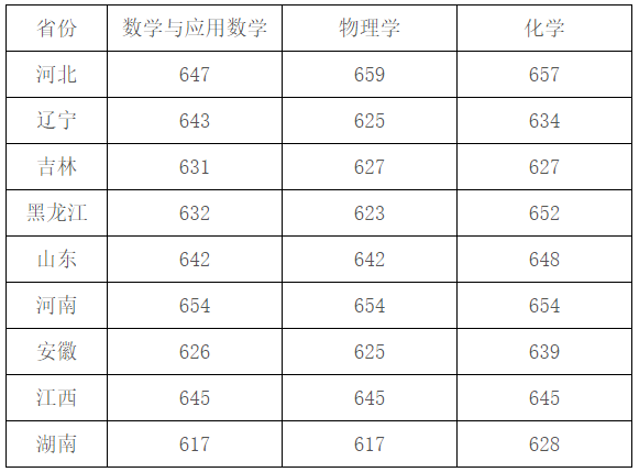 强基计划36所大学录取分数线 强基计划入围分数线汇总(图41)