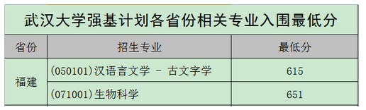 强基计划36所大学录取分数线 强基计划入围分数线汇总(图19)