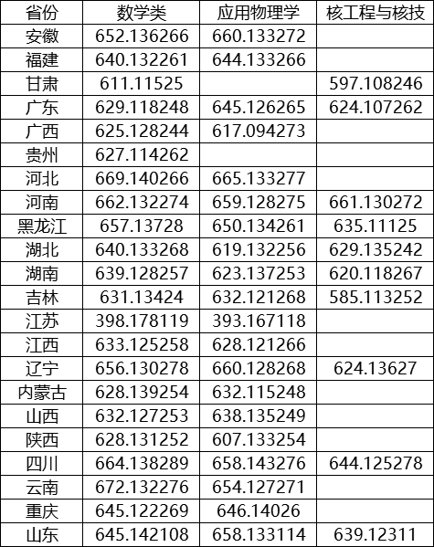 强基计划36所大学录取分数线 强基计划入围分数线汇总(图38)