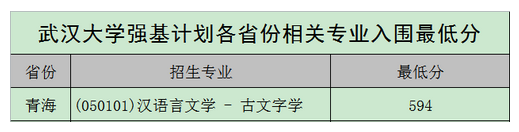 强基计划36所大学录取分数线 强基计划入围分数线汇总(图32)