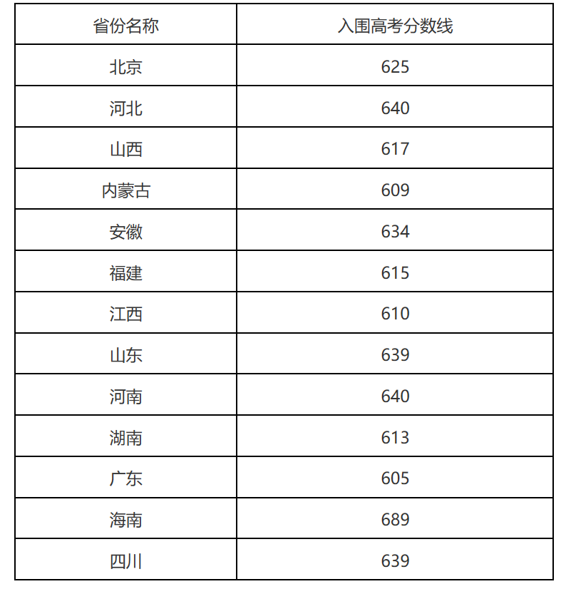 强基计划36所大学录取分数线 强基计划入围分数线汇总(图7)