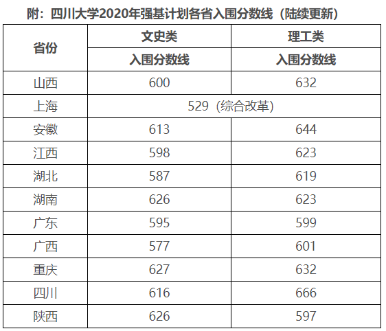 强基计划36所大学录取分数线 强基计划入围分数线汇总(图39)